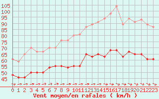 Courbe de la force du vent pour la bouée 62029