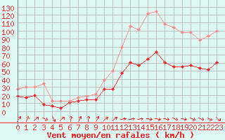 Courbe de la force du vent pour Millau - Soulobres (12)