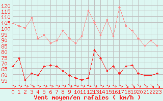 Courbe de la force du vent pour la bouée 62107