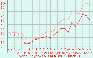 Courbe de la force du vent pour Mont-Aigoual (30)