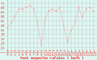 Courbe de la force du vent pour la bouée 63115