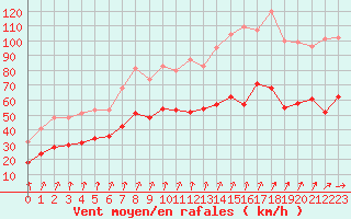 Courbe de la force du vent pour Cambrai / Epinoy (62)