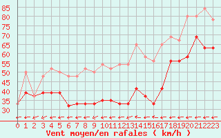 Courbe de la force du vent pour Gibraltar (UK)