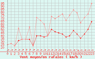 Courbe de la force du vent pour Porto-Vecchio (2A)