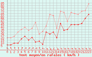 Courbe de la force du vent pour Ajaccio - La Parata (2A)