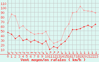 Courbe de la force du vent pour Ouessant (29)