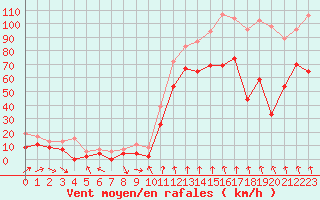 Courbe de la force du vent pour Leucate (11)