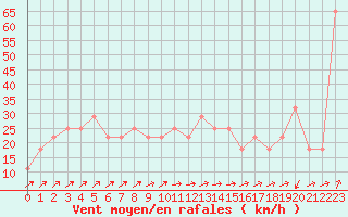 Courbe de la force du vent pour le bateau SMLQ