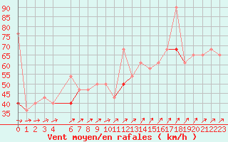 Courbe de la force du vent pour Ferder Fyr