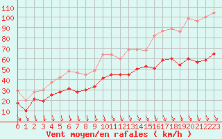 Courbe de la force du vent pour Istres (13)