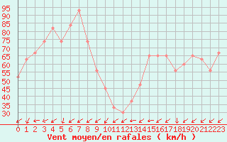 Courbe de la force du vent pour Pian Rosa (It)