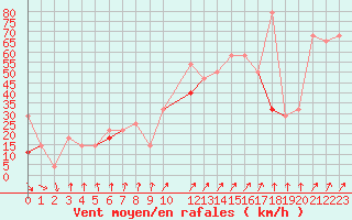 Courbe de la force du vent pour Veiholmen