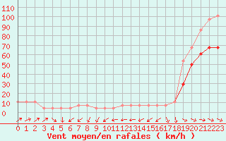 Courbe de la force du vent pour Gumpoldskirchen