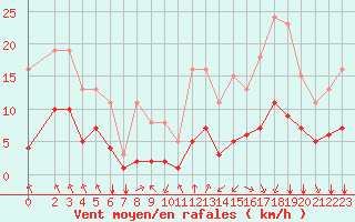 Courbe de la force du vent pour Saint-Sorlin-en-Valloire (26)