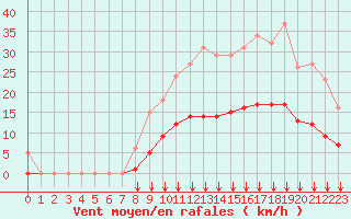 Courbe de la force du vent pour Woluwe-Saint-Pierre (Be)