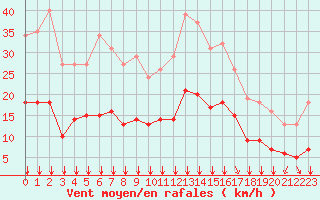 Courbe de la force du vent pour Bourg-en-Bresse (01)