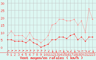 Courbe de la force du vent pour Landser (68)