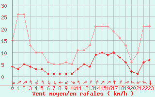 Courbe de la force du vent pour Aniane (34)
