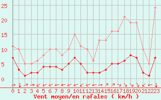 Courbe de la force du vent pour Carrion de Calatrava (Esp)