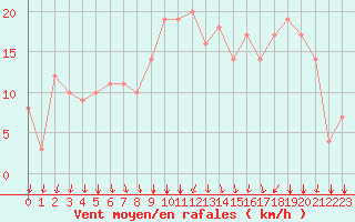 Courbe de la force du vent pour Rochegude (26)