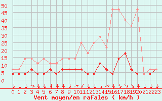 Courbe de la force du vent pour Munte (Be)