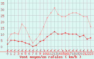 Courbe de la force du vent pour Cernay (86)