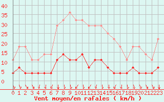 Courbe de la force du vent pour Szentgotthard / Farkasfa