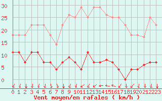 Courbe de la force du vent pour Valencia