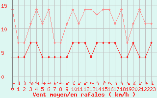 Courbe de la force du vent pour Constance (All)