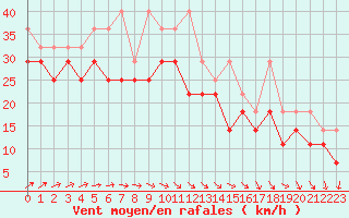 Courbe de la force du vent pour Houtribdijk
