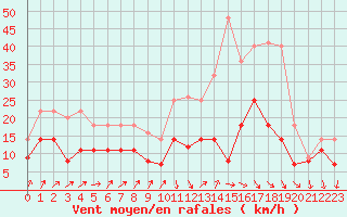 Courbe de la force du vent pour Geisenheim