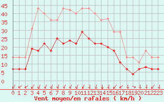 Courbe de la force du vent pour Kjeller Ap