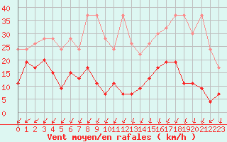 Courbe de la force du vent pour Les Attelas