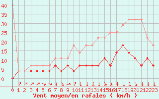 Courbe de la force du vent pour Sint Katelijne-waver (Be)