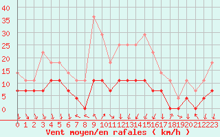 Courbe de la force du vent pour Rimnicu Vilcea