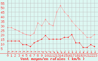 Courbe de la force du vent pour Herstmonceux (UK)