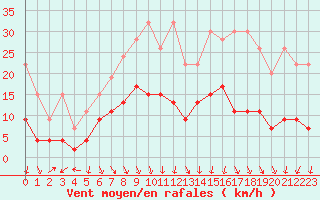 Courbe de la force du vent pour Mosen