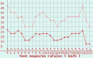 Courbe de la force du vent pour Tarancon