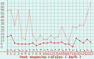 Courbe de la force du vent pour Pully-Lausanne (Sw)