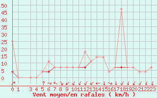 Courbe de la force du vent pour Pasvik