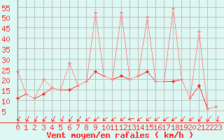 Courbe de la force du vent pour Berne Liebefeld (Sw)