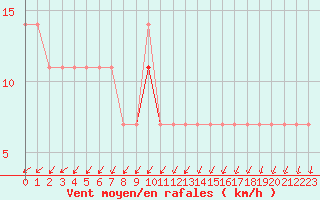 Courbe de la force du vent pour Vierema Kaarakkala