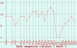 Courbe de la force du vent pour S. Valentino Alla Muta