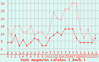 Courbe de la force du vent pour Grono