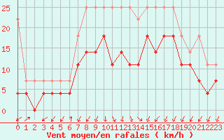 Courbe de la force du vent pour Lahr (All)