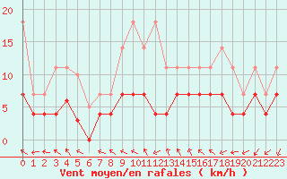 Courbe de la force du vent pour Offenbach Wetterpar