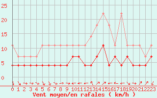Courbe de la force du vent pour Constance (All)