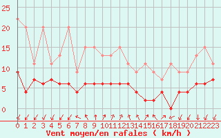Courbe de la force du vent pour Pully-Lausanne (Sw)