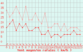 Courbe de la force du vent pour Freudenstadt