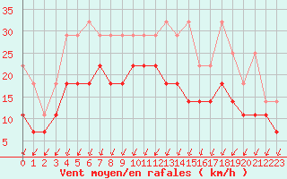 Courbe de la force du vent pour Giessen